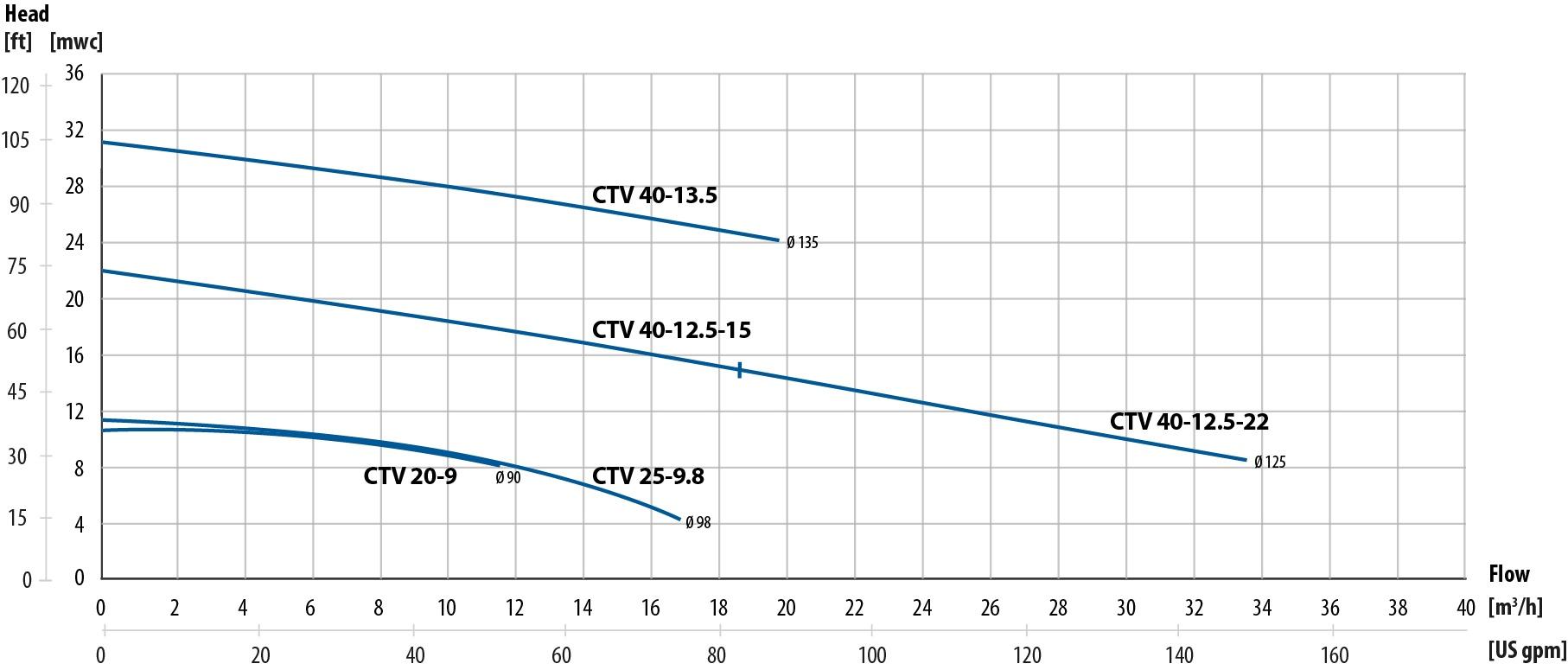 CTV plastic performance curves 2019