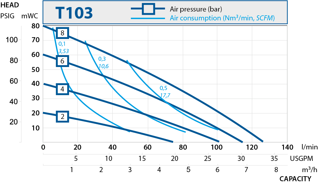 T103 performance curve