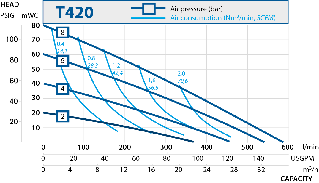 T420 performance curve